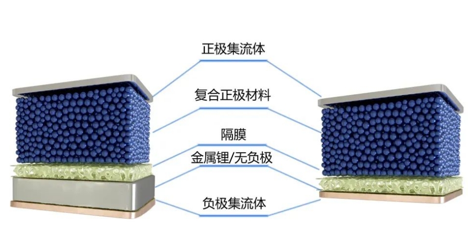 什么是無(wú)負(fù)極鋰金屬電池？